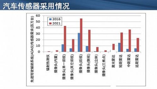 传感器将是自动驾驶的重要棋子1